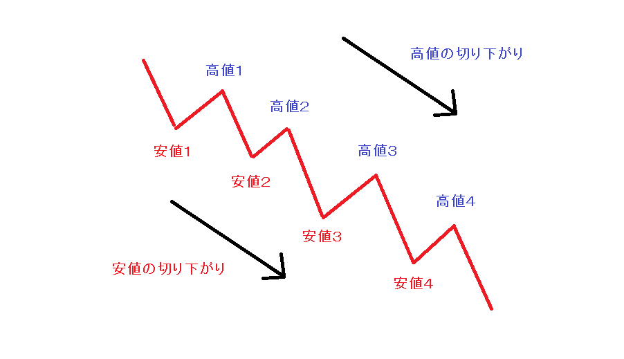 下降トレンド