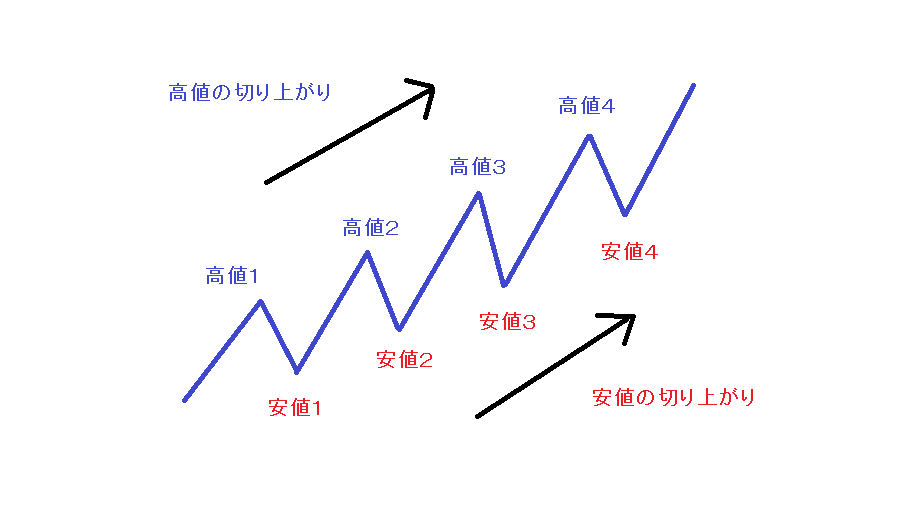 上昇トレンド