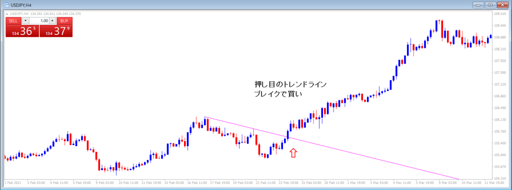 押し目買いトレンドラインブレイクエントリー