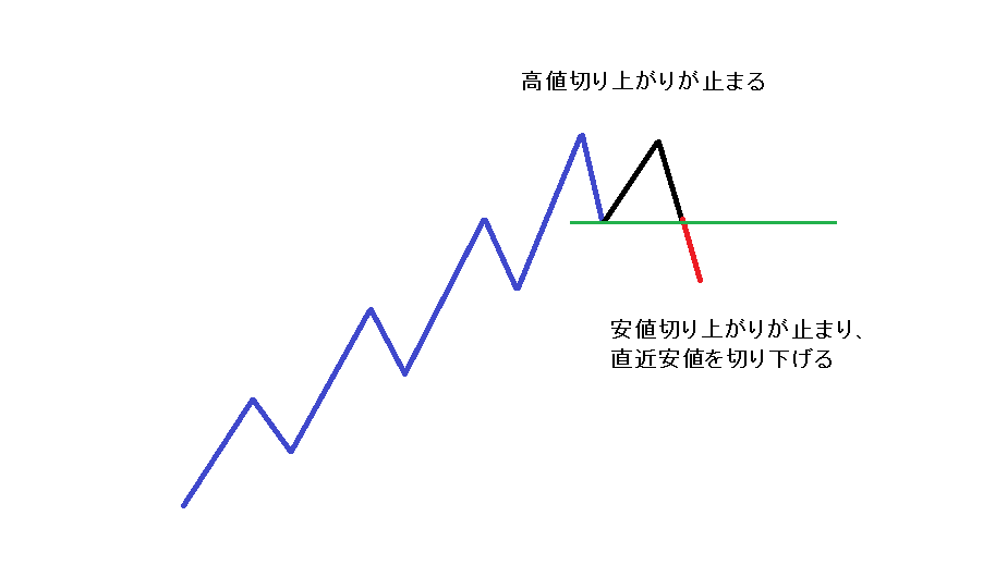 トレンド終了サイン