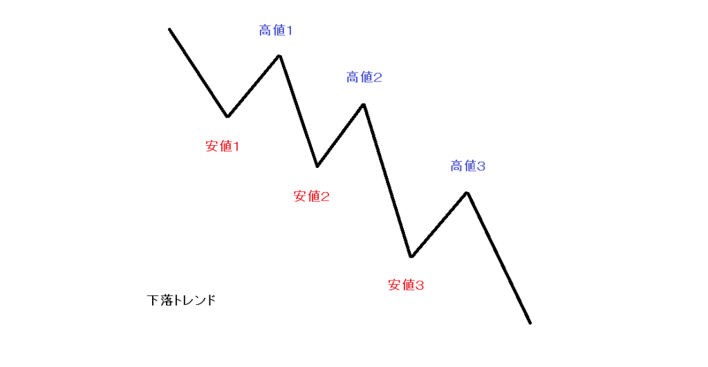 下降トレンド