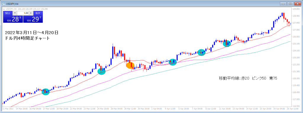 ドル円移動平均線