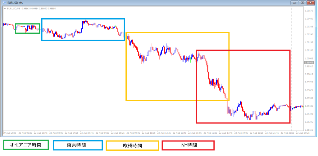 市場ごとのユーロドルの動き