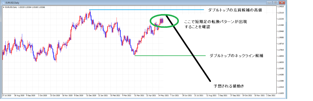 日足ダブルトップ形成中