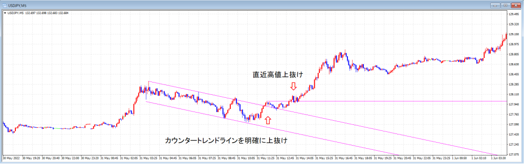 トレンド相場のトレード手法