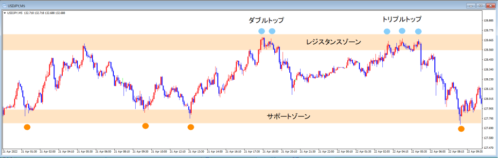 レンジ相場のトレード手法チャート