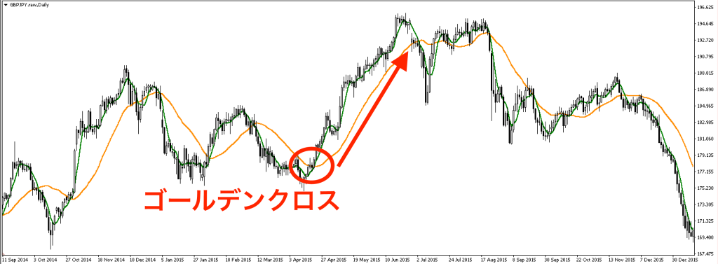 FXのエントリーポイント「ゴールデンクロス」