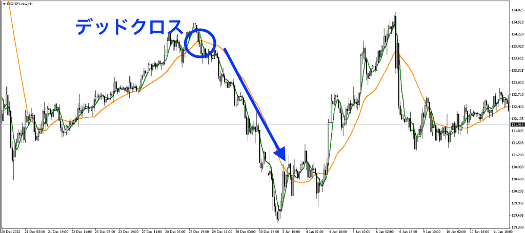 FXのエントリーポイント「デッドクロス」