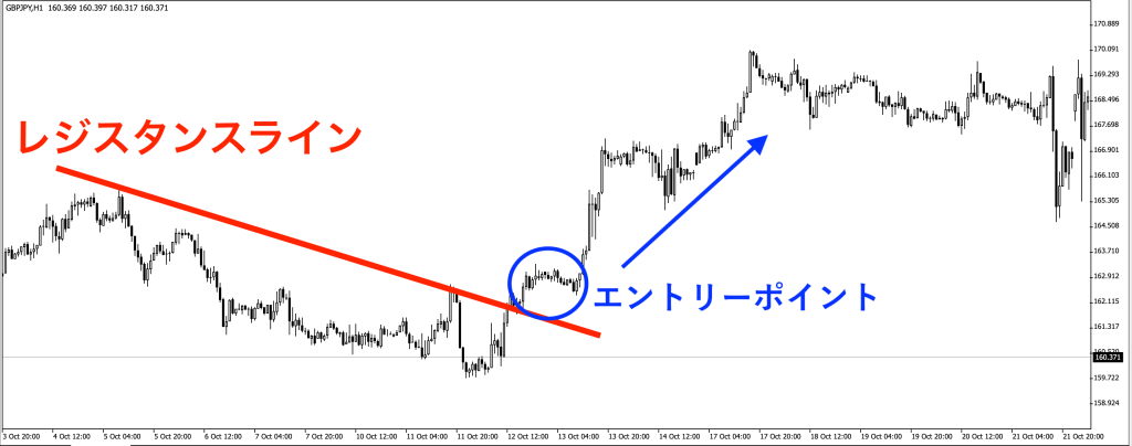 FXのエントリーポイント「レジスタンスライン」