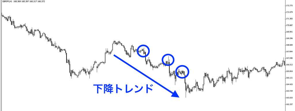 FXのエントリーポイント「戻り売り」