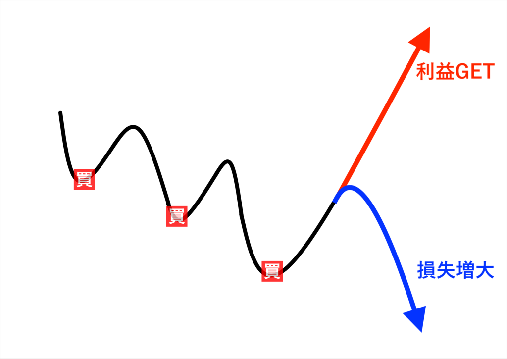 FXにおけるナンピンとは？