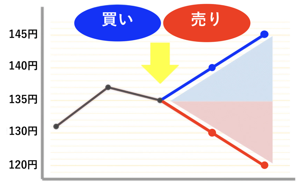 FXにおける両建て