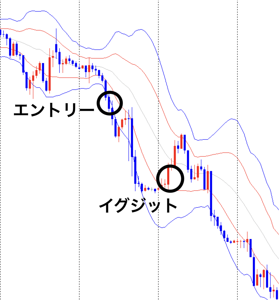 バンドの接触でのエントリーを狙った順張り