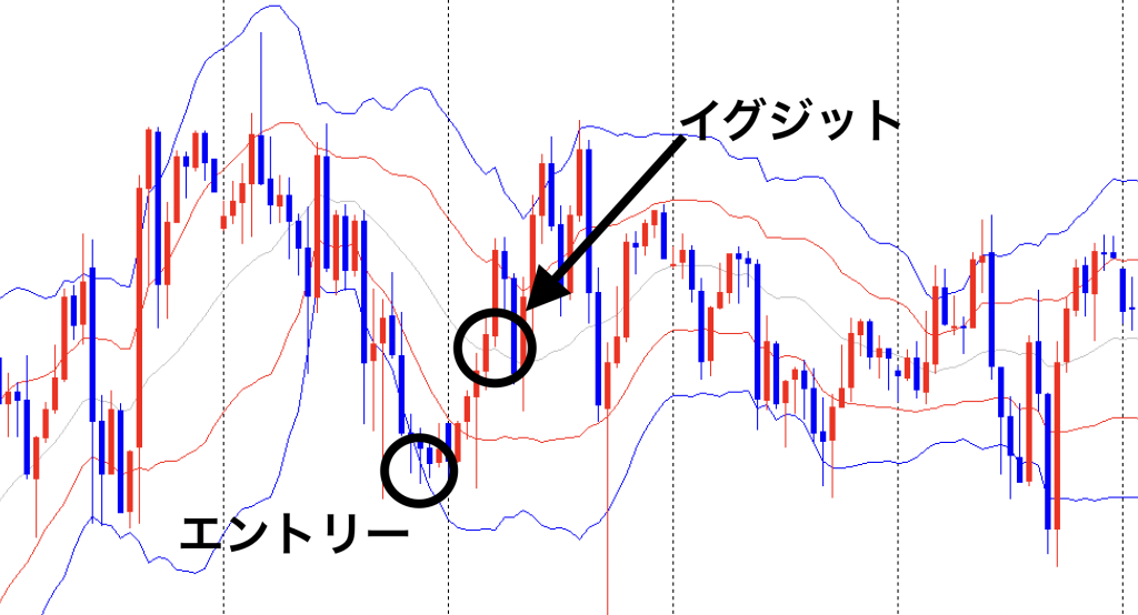 レンジ相場でのバンドの反発を狙った逆張り