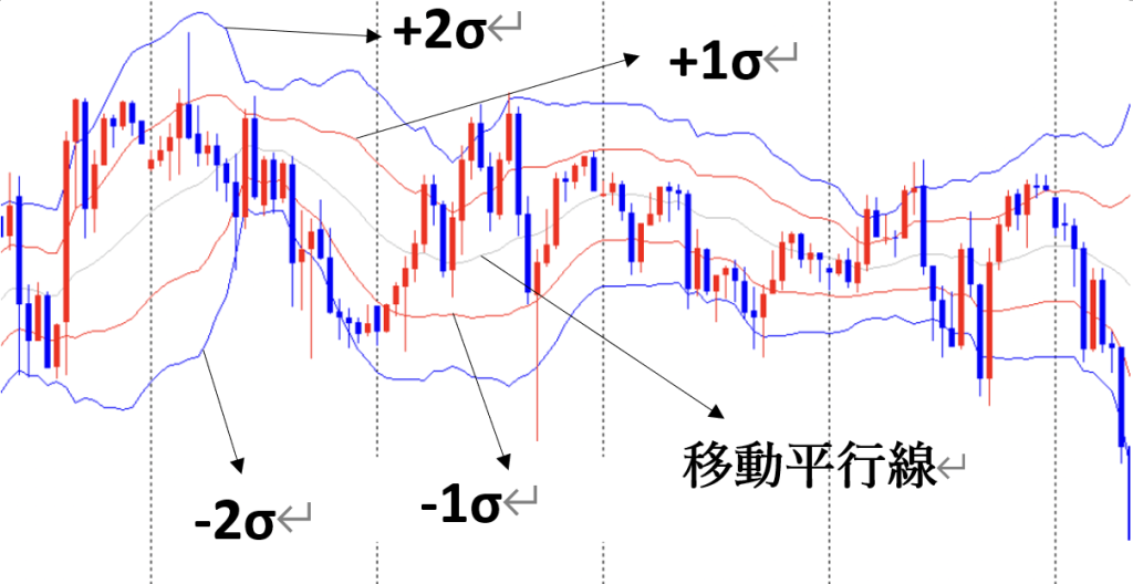 ボリンジャーバンドの見方
