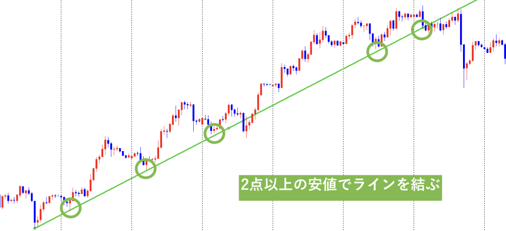 上昇トレンドの引き方画像