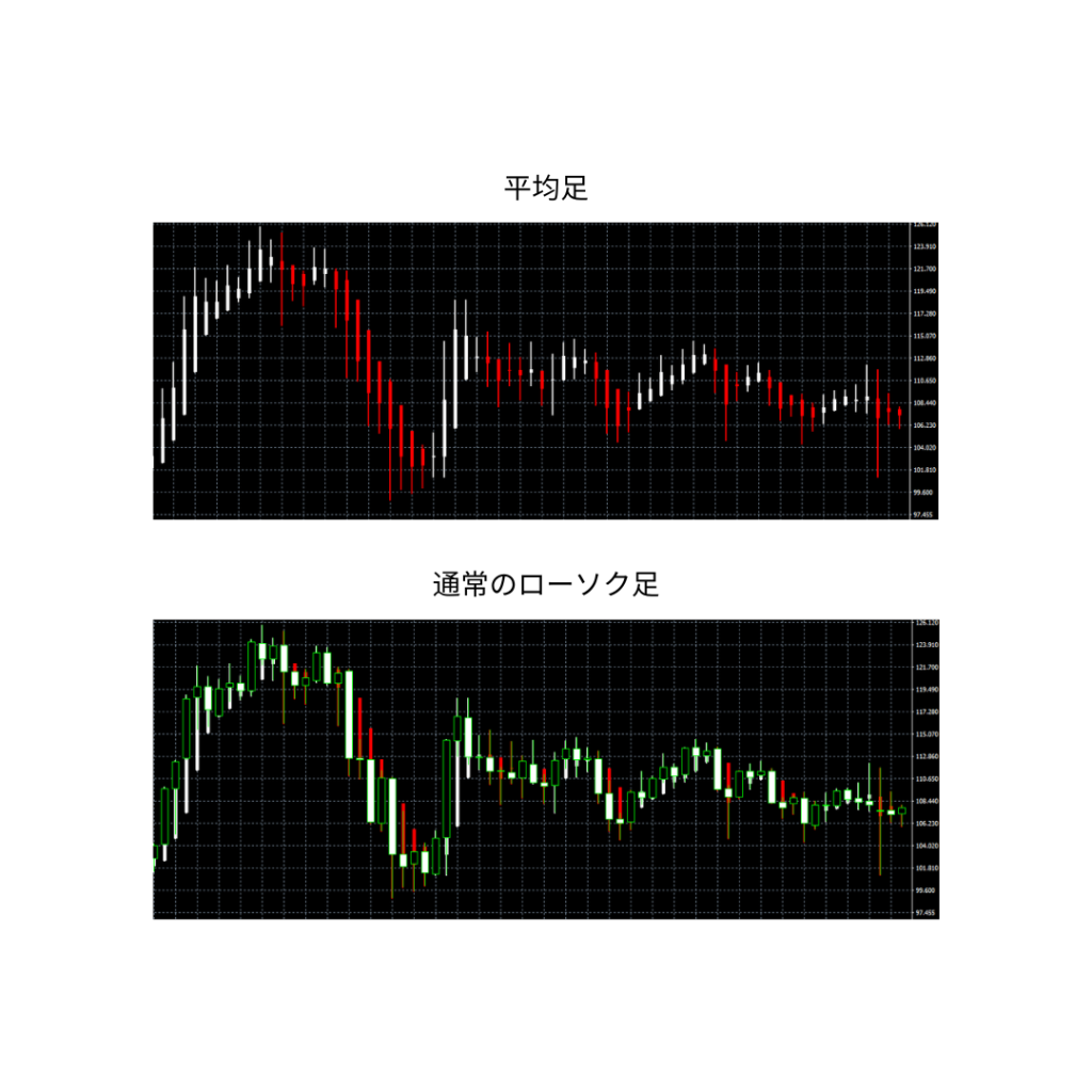 平均足とローソク足　違い