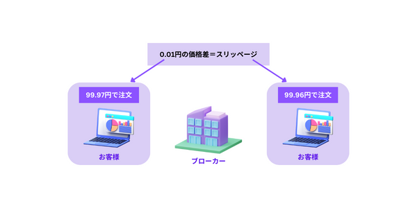 スリッページ